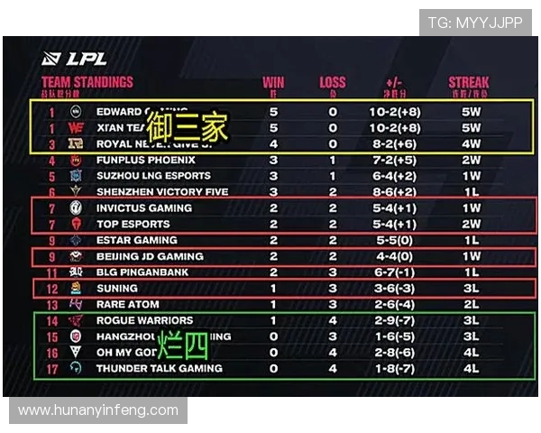 全球总决赛积分榜更新BLG凭借63分稳居第一名
