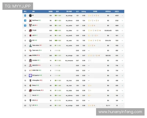 CSGO节奏排行榜揭晓IG战队荣获第三名引发热议 CSGO节奏排行榜揭晓IG战队荣获第三名引发热议